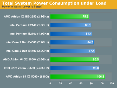 Total System Power Consumption under Load